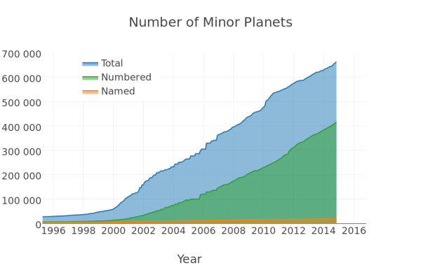 Image credit: Wikimedia Commons users Borvan53 and Yinweichen, with data from the IAU Minor Planet Center.