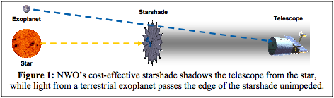 Image credit: Amy S. Lo et al. (2010), from the Starshade Technology Development Astro2010 Technology Development White Paper.