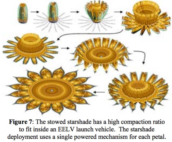 Image credit: Amy S. Lo et al. (2010), from the Starshade Technology Development Astro2010 Technology Development White Paper.