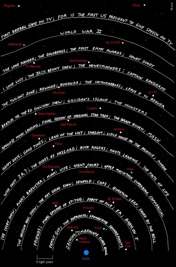 Image credit: Zidbits, via http://zidbits.com/2011/07/how-far-have-radio-signals-traveled-from-earth/.