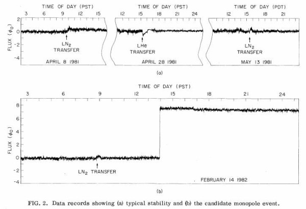 Image credit: Cabrera B. (1982). First Results from a Superconductive Detector for Moving Magnetic Monopoles, Physical Review Letters, 48 (20) 1378–1381.