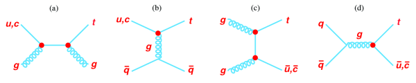 Flavor-changing neutral current Feynman diagrams. Image credit: Physics Beyond the Single Top Quark Observation – D0 Collaboration (Heinson, A.P. for the collaboration) Nuovo Cim. C033 (2010) 117.