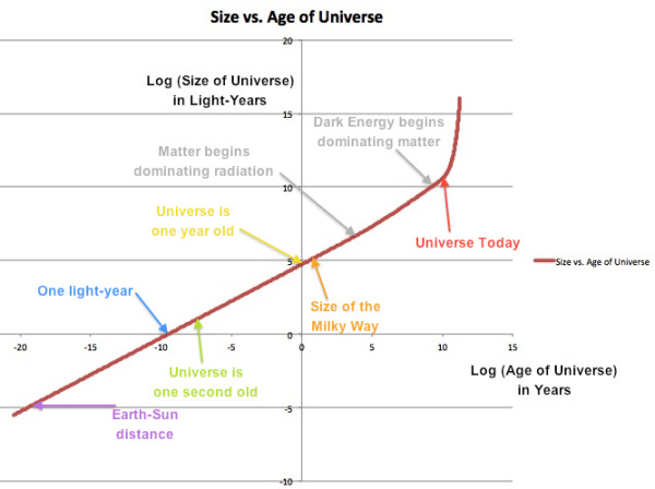 Image credit: E. Siegel, of the size of the Universe (in light years) vs. the age of the Universe (in years).
