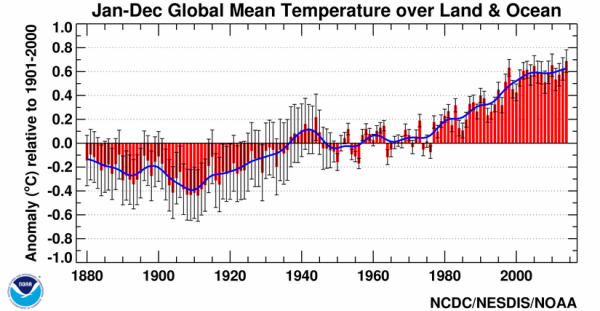 Image credit: NCDC/NESDIS/NOAA, of the global mean temperature over the land and ocean of Earth. 