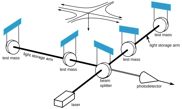 Image credit: public domain / US Government, of a schematic of how LIGO works. Modifications made by Krzysztof Zajączkowski.