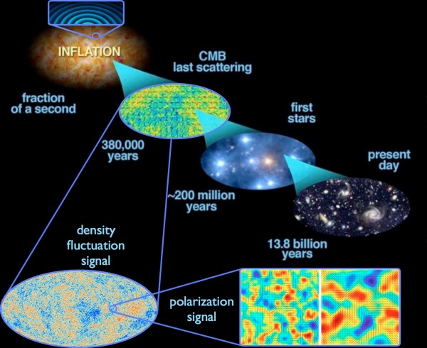 Fluctuations in spacetime itself at the quantum scale get stretched across the Universe during inflation, giving rise to imperfections in both density and gravitational waves. Image credit: E. Siegel, with images derived from ESA/Planck and the DoE/NASA/ NSF interagency task force on CMB research.