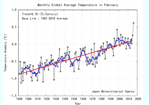Image credit: Japan Meteorological Association (JMA), of the monthly average temperatures in February, going back as far as temperature records do. Via the Sydney Morning Herald at http://www.smh.com.au/environment/climate-change/true-shocker-spike-in-global-temperatures-stuns-scientists-20160313-gni10t.html?utm_content=bufferbc37d&utm_medium=social&utm_source=twitter.com&utm_campaign=buffer#ixzz42sKWaHbp.