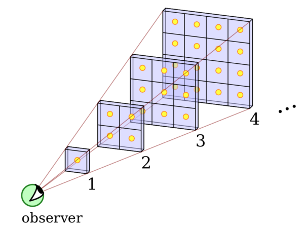An illustration of “Olbers’ Paradox”, and how given a uniformly dense Universe, you’d run into an infinite amount of starlight in any direction. Image credit: Wikimedia Commons user Htkym, under a c.c.a.-s.a.-3.0 license.