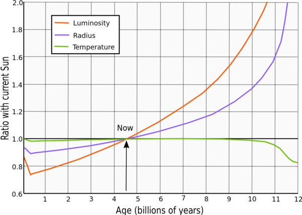 The evolution of some of the Sun’s properties over time. Luminosity is what impacts the temperature here on Earth. Image credit: Wikimedia Commons user RJHall, based on Ribas, Ignasi (2010), “The Sun and stars as the primary energy input in planetary atmospheres”.