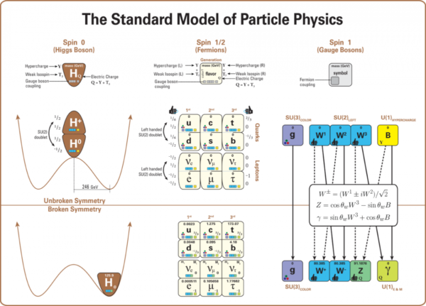The Standard Model of particle physics. There must be more to nature than this. Image credit: Wikimedia Commons user Latham Boyle, under c.c.a.-by-s.a.-4.0.