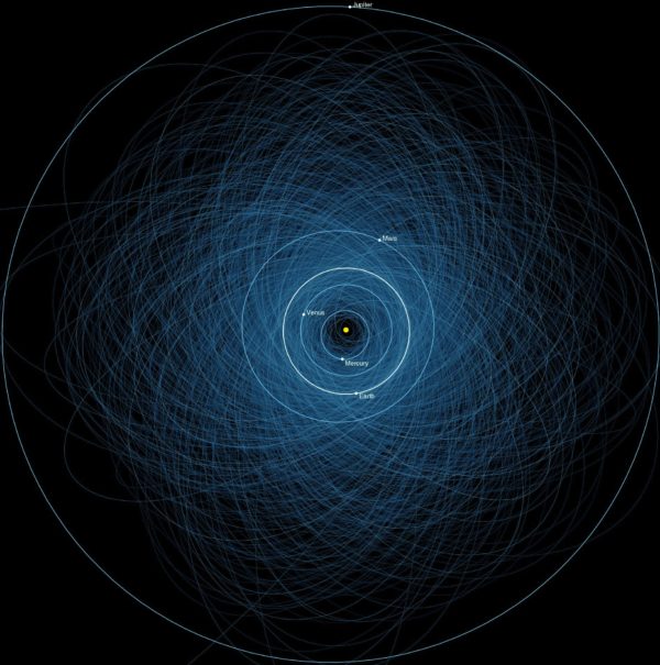 The orbits of all the known Potentially Hazardous Asteroids, as of 2013. This includes asteroids that have been gravitationally captured by the Earth-Sun system. Image credit: NASA/JPL-Caltech.