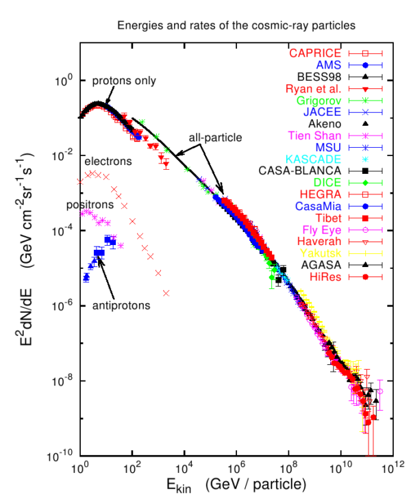 The spectrum of cosmic rays. Image credit: Hillas 2006, preprint arXiv:astro-ph/0607109 v2, via University of Hamburg.