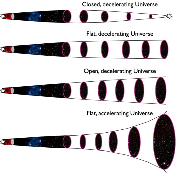The four possible fates of our Universe into the future; the last one appears to be the Universe we live in, dominated by dark energy. Image credit: E. Siegel.