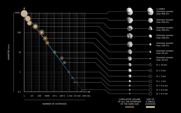 A map of the asteroid population by size. There are approximately a few million potential "10"s on the Torino scale, over 50 million potential "9"s and nearly a billion estimated potential "8"s. Image credit: Marco Colombo, DensityDesign Research Lab, under a c.c.a.-s.a.-4.0 license.
