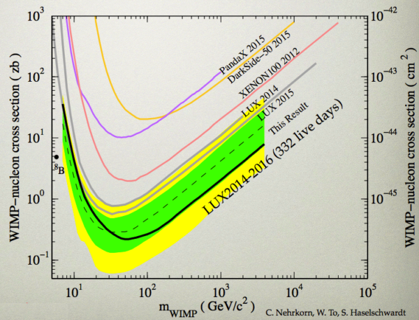 The exclusion bounds on dark matter-neutron scattering released today, July 21, 2016, by the LUX collaboration. Image credit: C. Nehrkorn, W. To, S. Haselschwardt, retrieved from A. Manalaysay’s talk.