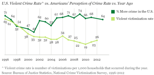 Public perception of whether crime rates are up as compared to one year ago (top line) vs. the actual crime victimization rate (bottom line). Image credit: Gallup's annual Crime survey, conducted Oct. 3-6, 2013.