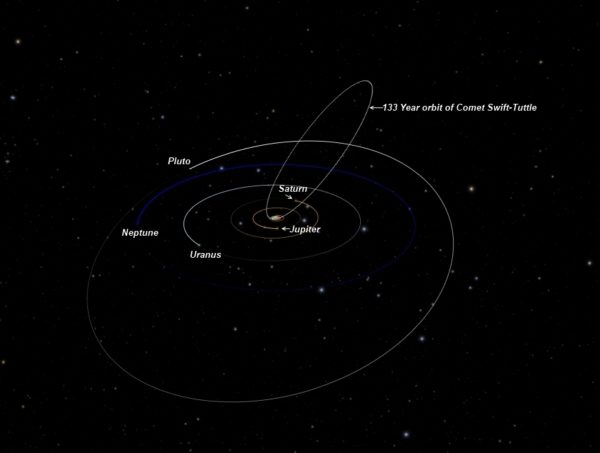 The orbital path of Comet Swift-Tuttle, which passes perilously close to crossing Earth's actual path around the Sun. Image credit: Howard of Teaching Stars, via http://www.teachingstars.com/2012/08/08/the-2012-perseid-meteor-shower/orbital-path-of-swift-tuttle-outer-solar-system_crop-2/.
