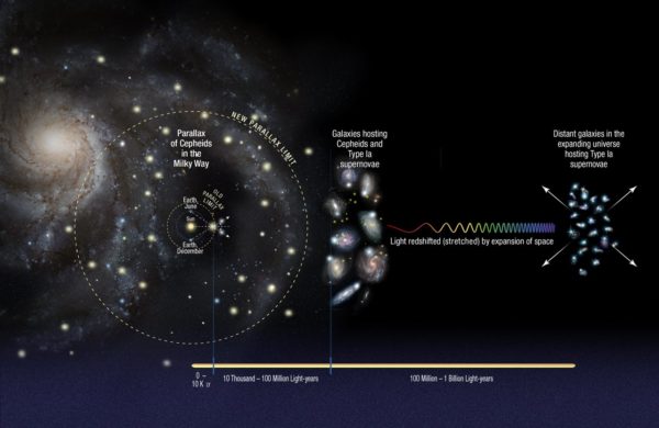 The construction of the cosmic distance ladder involves going from our Solar System to the stars to nearby galaxies to distant ones. Each “step” carries along its own uncertainties. Image credit: NASA,ESA, A. Feild (STScI), and A. Riess (STScI/JHU).