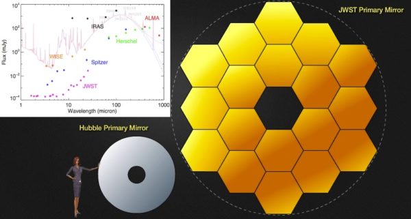 The James Webb Space Telescope vs. Hubble in size (main) and vs. an array of other telescopes (inset) in terms of wavelength and sensitivity. Image credit: NASA / JWST team.