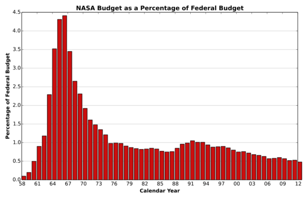 NASA’s budget as a percentage of the total federal budget. Image credit: Wikimedia Commons user 0x0077BE.