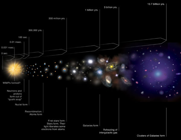 A standard cosmic timeline of our Universe’s history. Image credit: NASA/CXC/M.Weiss.