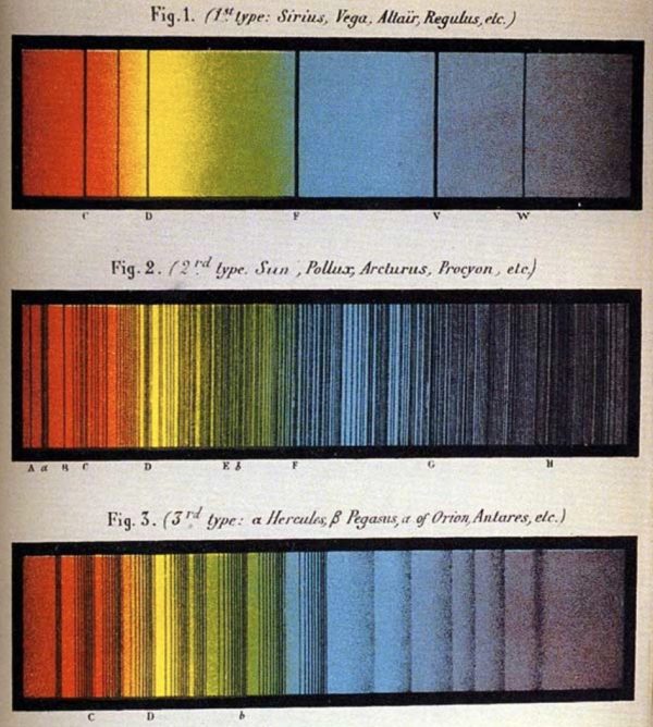 The original three Secchi classes, and the accompanying spectra that go along with them. Image credit: from a colored lithograph in a book published around 1870, retrieved from AIP.