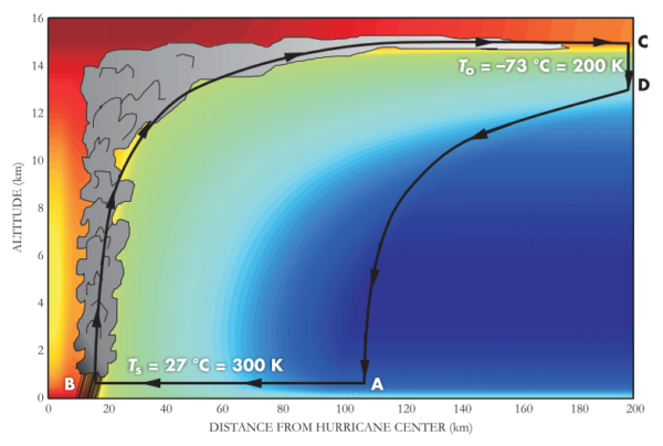 A hurricane as a heat engine, with colors representing constant entropy. Image credit: Kerry Emanuel, Physics World, 2006.