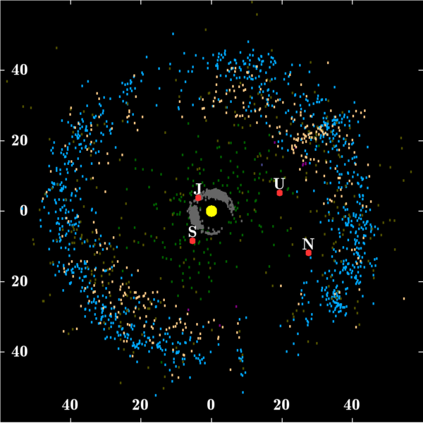 While asteroids (grey) and Kuiper Belt objects beyond Neptune (blue and orange) are generally considered Earth's greatest threats, the centaurs (green) number over 44,000. Image credit: WilyD at English Wikipedia.