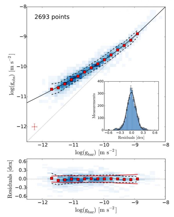 The correlation between gravitational acceleration (y-axis) and the normal, baryonic matter (x-axis) visible in an assembly of 153 galaxies. The blue points show each individual galaxy, while the red show binned data. Image credit: The Radial Acceleration Relation in Rotationally Supported Galaxies, Stacy McGaugh, Federico Lelli and Jim Schombert, 2016. From https://arxiv.org/pdf/1609.05917v1.pdf.