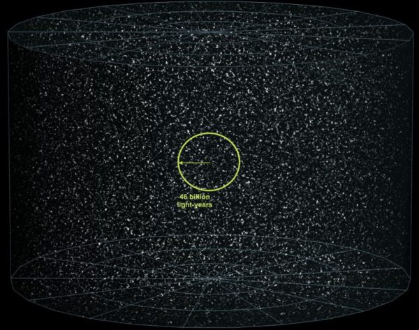 The observable Universe might be 46 billion light years in all directions from our point of view, but there's certainly more, unobservable Universe just like ours beyond that. Image credit: Wikimedia Commons users Frédéric MICHEL and Azcolvin429, annotated by E. Siegel.