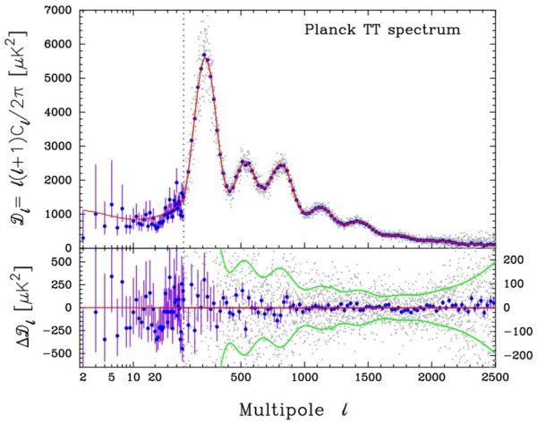 The power spectrum of the fluctuations in the CMB are best fit by a single, unique curve. Image credit: Planck Collaboration: P. A. R. Ade et al., 2014, A&A.