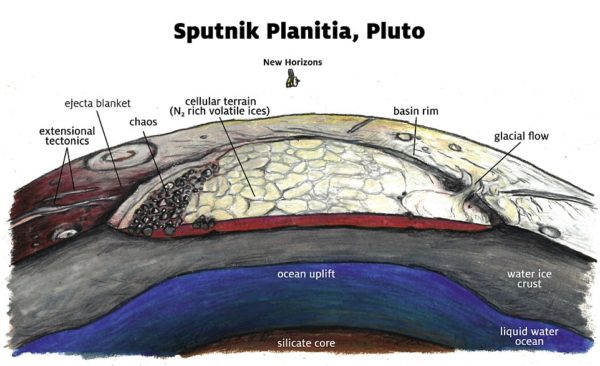 The geological features and scientific data observed and taken by New Horizons indicate a subsurface ocean beneath Pluto’s surface, encircling the entire planet. Illustration credit: James Keane.