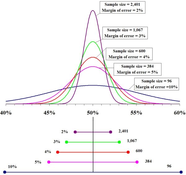 A visualization of how your statistical uncertainty drops as your sample size increases. Image credit: Fadethree at English Wikipedia.