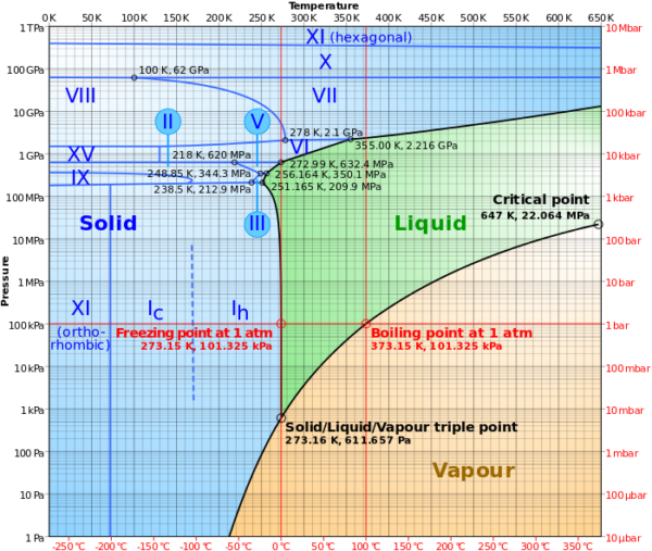 Phase diagram of water as a log-lin chart with pressure from 1 Pa to 1 TPa and temperature from 0 K to 650 K. Image credit: Wikimedia Commons user cmglee.