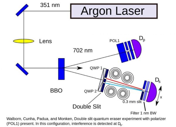 A quantum eraser experiment setup, where two entangled particles are separated and measured. No alterations of one particle at its destination affect the outcome of the other. Image credit: Wikimedia Commons user Patrick Edwin Moran, under c.c.a.-s.a.-3.0.