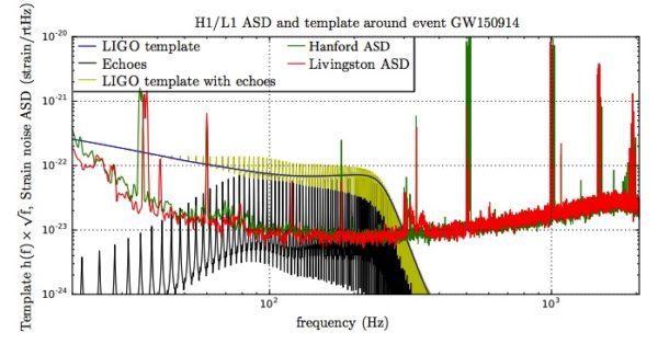 The LIGO signal (blue line) for gravitational waves emitted by the first-ever detected merger may have quantum corrections (black), which could alter the total signal (yellow) that shows up in the detector. Image credit: Abedi, Dykaar and Afshordi, 2016, via https://arxiv.org/abs/1612.00266.