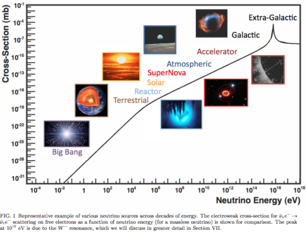 The neutrino cross section with electrons/positrons. Image credit: J.A. Formaggio and G.P. Zeller, via https://arxiv.org/abs/1305.7513.