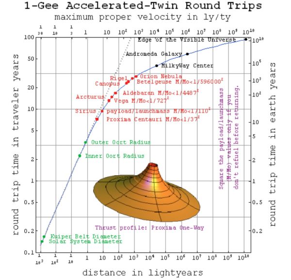 This plot illustrates how a spaceship capable of 1 g acceleration for 100 years can power a round trip to most anywhere in the visible universe, and back in a lifetime or less. Additional time will have elapsed on earth by the time that you return. Image credit: P. Fraundorf, under creative commons.