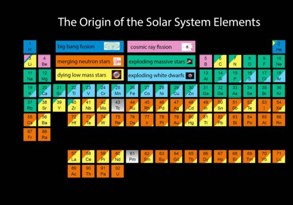A new periodic table of the elements, as presented by a member of the SDSS team.