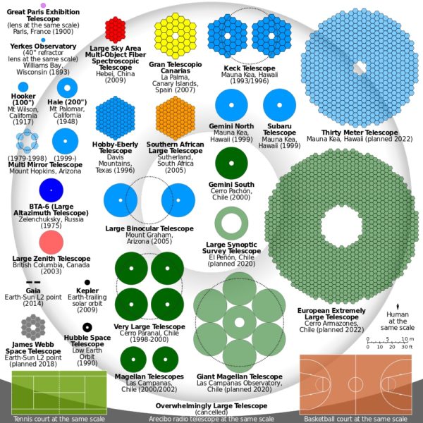 A comparison of the mirror sizes of various existing and proposed telescopes. When GMT comes online, it will be the world's largest, and will be the first 25 meter+ class optical telescope in history. Image credit: Wikimedia Commons user Cmglee, under c.c.a.-s.a.-3.0.