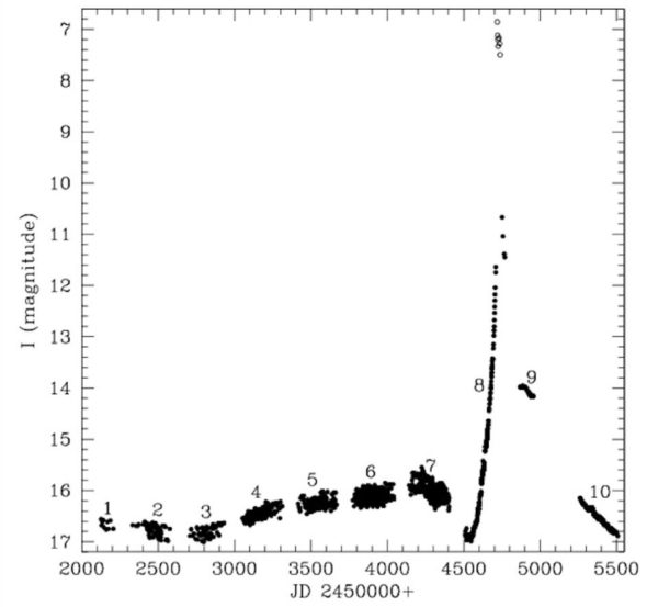 The light curve over time of V1309 Scorpii. Image credit: V1309 Scorpii: merger of a contact binary - Tylenda, R. et al. Astron.Astrophys. 528 (2011) A114.