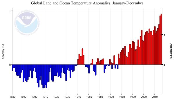 At an average warming rate of 0.07º C per decade, the Earth's temperature has not only increased, but continues to increase without any relief in sight. Image credit: NOAA National Centers for Environmental information, Climate at a Glance: Global Time Series, published January 2017, retrieved on January 18, 2017 from http://www.ncdc.noaa.gov/cag/.