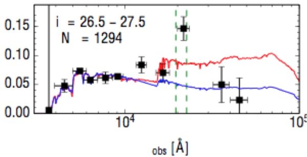 The strong green emission line (highest point) as shown in a sample of over 1,000 galaxies, spectrally stacked from the Subaru Deep Field. The other point "above" the curves is from hydrogen; the strong green oxygen line indicates incredibly intense radiation. Image credit: Malkan and Cohen (2017).