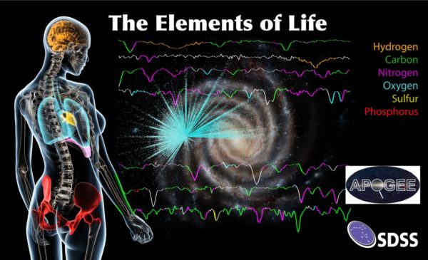 The elements found necessary to life are found throughout the galaxy, but are far more abundant, on average, towards the galactic center. Image credit: Dana Berry/SkyWorks Digital, Inc.; SDSS collaboration.