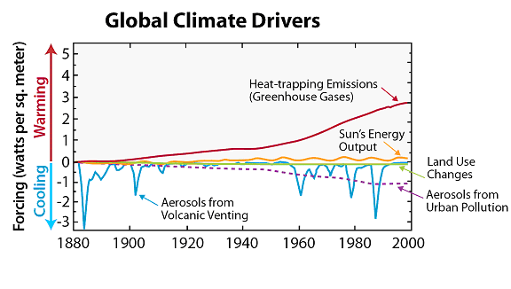 Heat-trapping emissions (greenhouse gases) far outweigh the effects of other drivers acting on Earth’s climate. Source: Hansen et al. 2005, Figure adapted by Union of Concerned Scientists.