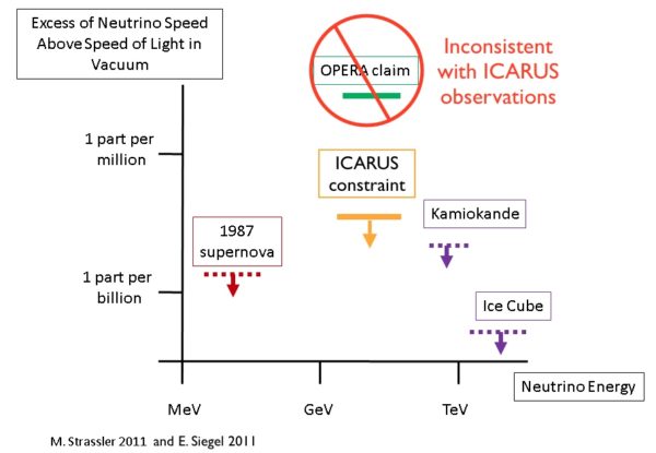The various constraints on departures of neutrino speed from the speed of light from various experiments. All experiments display upper limits, except for OPERA's spurious positive detection. Image credit: M. Strassler (2011), modified by E. Siegel to include ICARUS and refute the initial OPERA claim.