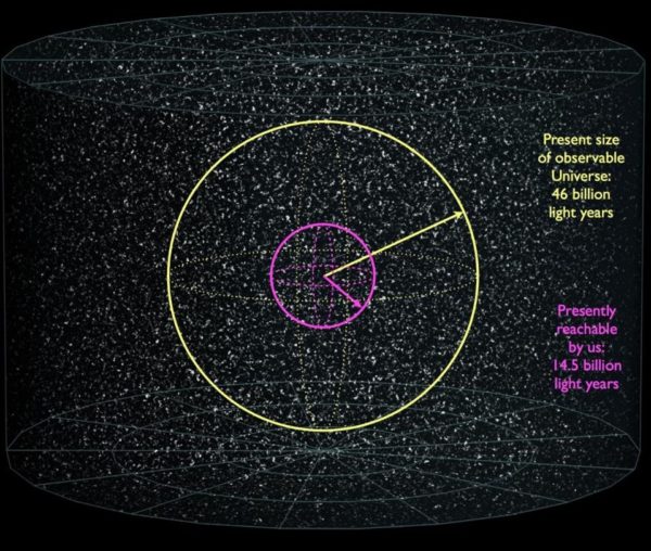 The observable (yellow) and reachable (magenta) portions of the Universe, which are what they are thanks to the expansion of space and the energy components of the Universe. Image credit: E. Siegel, based on work by Wikimedia Commons users Azcolvin 429 and Frédéric MICHEL.