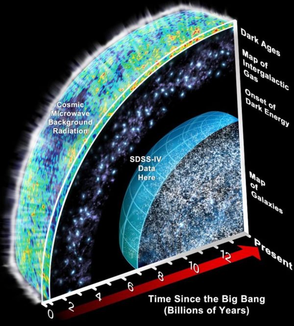 The history of the Universe, as far back as we can see using a variety of tools and telescopes. Image credit: Sloan Digital Sky Survey (SDSS), including the current depth of the survey.