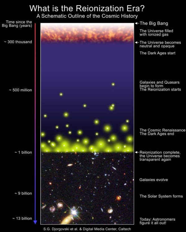 Schematic diagram of the Universe's history, highlighting reionization. Before stars or galaxies formed, the Universe was full of light-blocking, neutral atoms. While most of the Universe doesn't become reionized until 550 million years afterwards, a few fortunate regions are mostly reionized at earlier times. Image credit: S. G. Djorgovski et al., Caltech Digital Media Center.