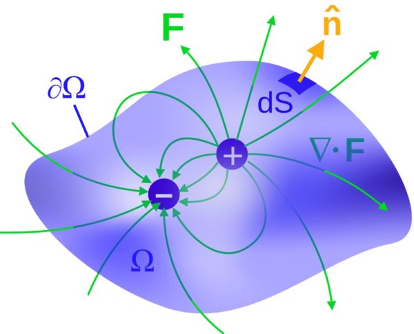 Dipoles are most common in electromagnetism, where we think of negative as attractive and positive as repulsive. If you thought of this gravitationally, negative would be 'extra mass' and therefore attractive, while positive would be 'less mass' and therefore, relative to everything else, repulsive. Image credit: Wikimedia Commons user Maschen.